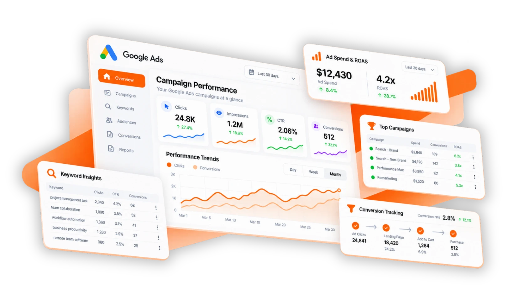 Google Ads campaign insights