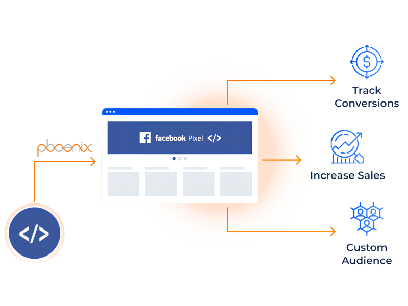 How the Meta Pixel and Conversions API send website events back to Meta